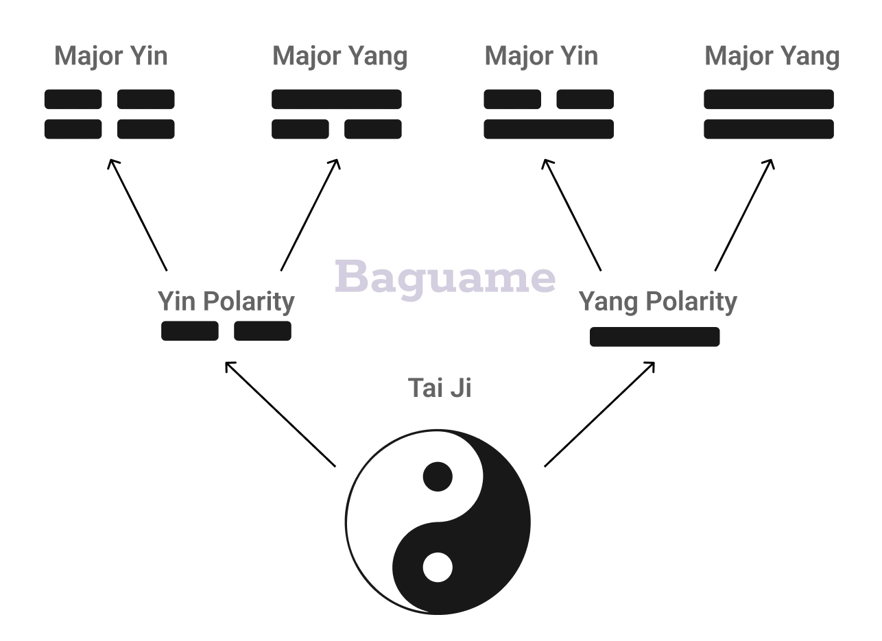 Trigram Creation Layout