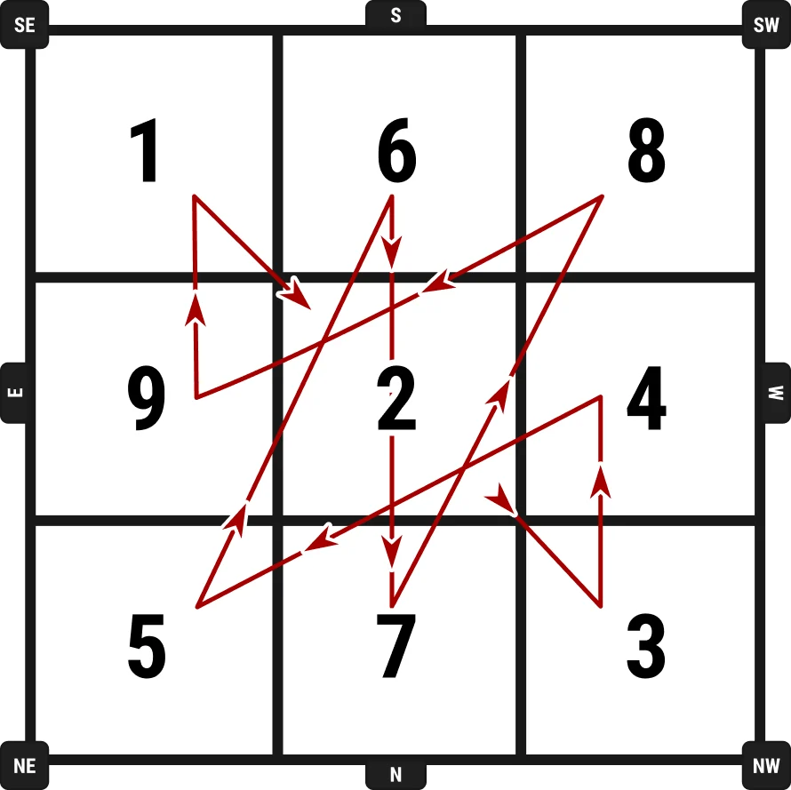 White 3x3 grid with black numbers 1-9 and red arrows showing the dynamic path of Flying Stars Feng Shui energy across cardinal directions.