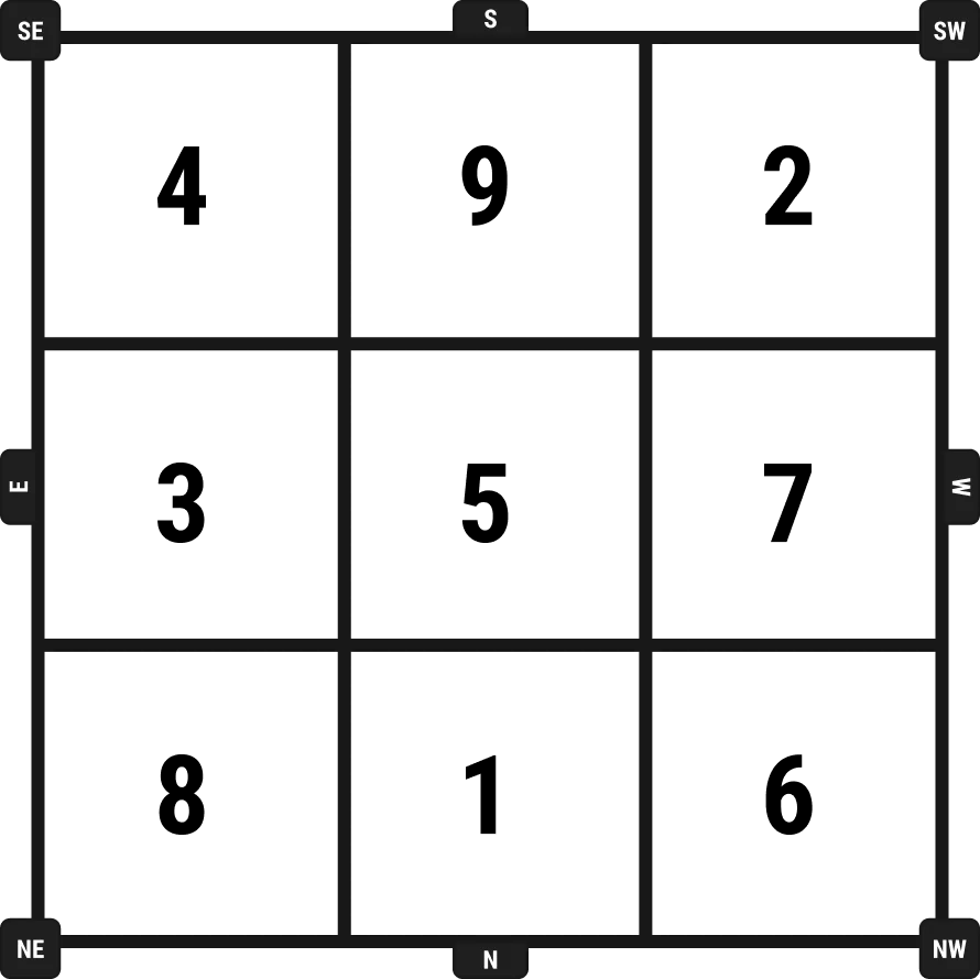 Black grid showing a Lo Shu square with cardinal and intercardinal directions, essential for Flying Stars Feng Shui analysis.