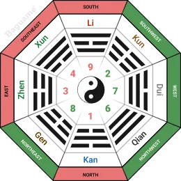 Octagonal Feng Shui Bagua map with Yin-Yang, green and red sectors, cardinal directions, and element symbols.