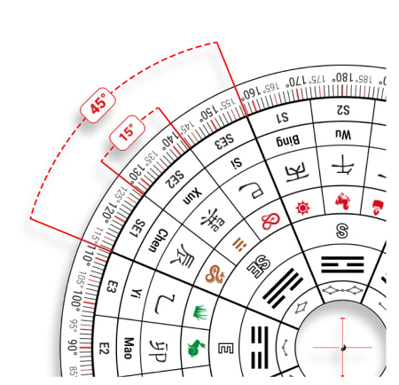 White Feng Shui Luo Pan compass segment with black text, red 15 and 45 degree angles, showing 24 Mountains.