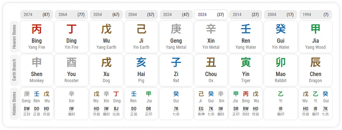 BaZi chart grid displaying Heaven Stems, Earth Branches, Hidden Stems, Five Elements, and Zodiac animals.