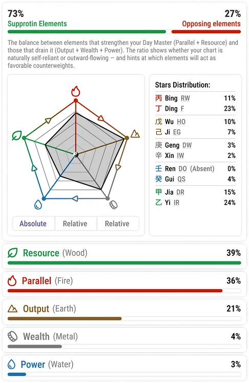 BaZi chart showing five elements: green Wood, red Fire, brown Earth, gray Metal, blue Water, with percentages and supporting/opposing elements.