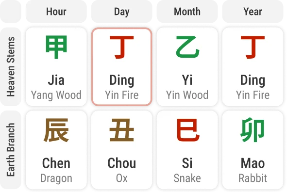 BaZi Four Pillars of Destiny chart showing Heaven Stems and Earth Branches with Five Elements and zodiac animals.