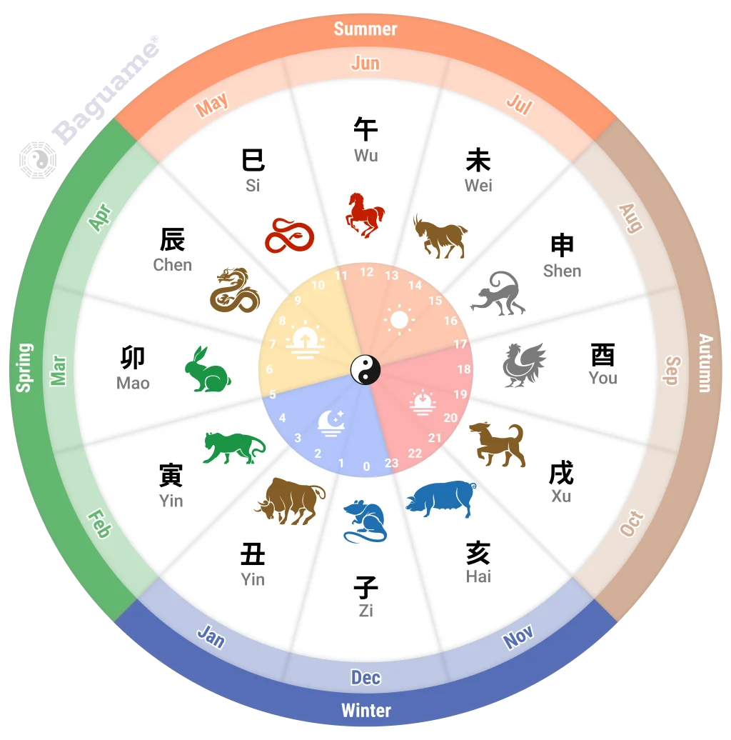 Colorful diagram of the 12 Earthly Branches (Dìzhī) with Chinese zodiac animals, seasons, and time, showing the 60-Year Sexagenary Cycle.