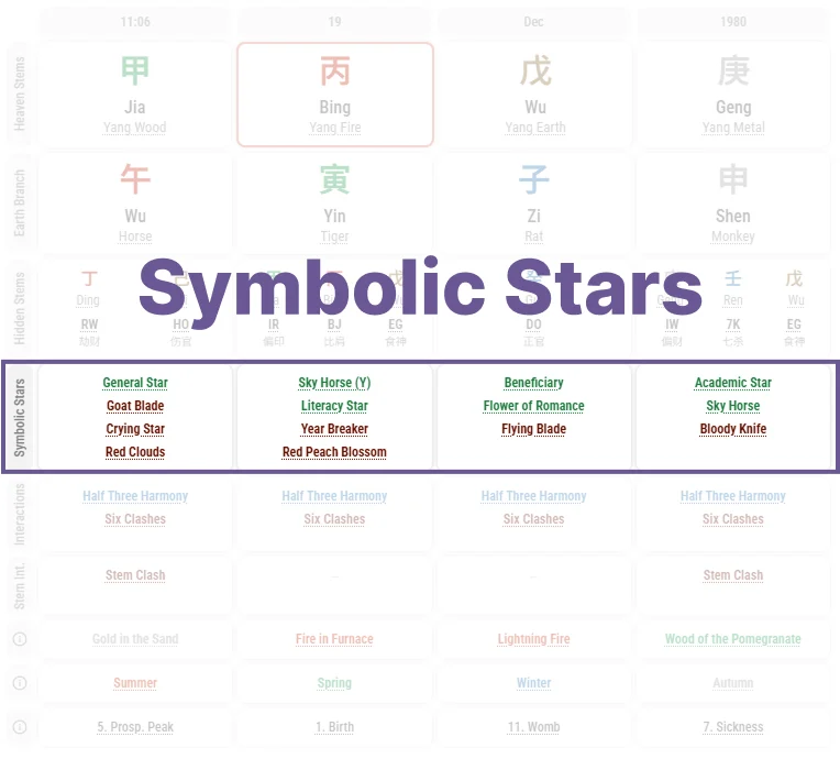 Symbolic stars In BaZi