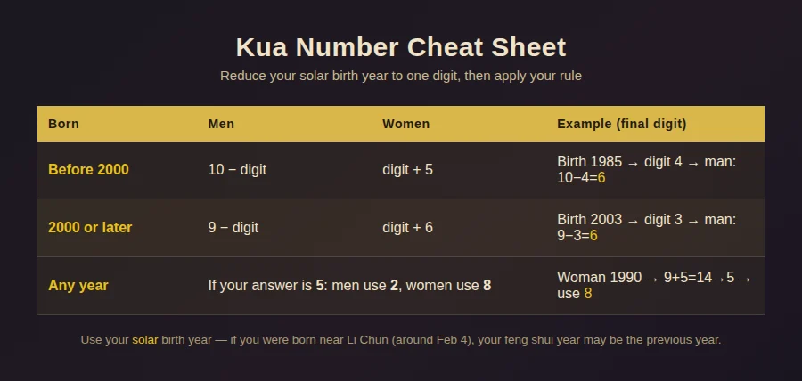 Kua number cheat sheet: reduction rule by birth year, men and women, and the 5 swap