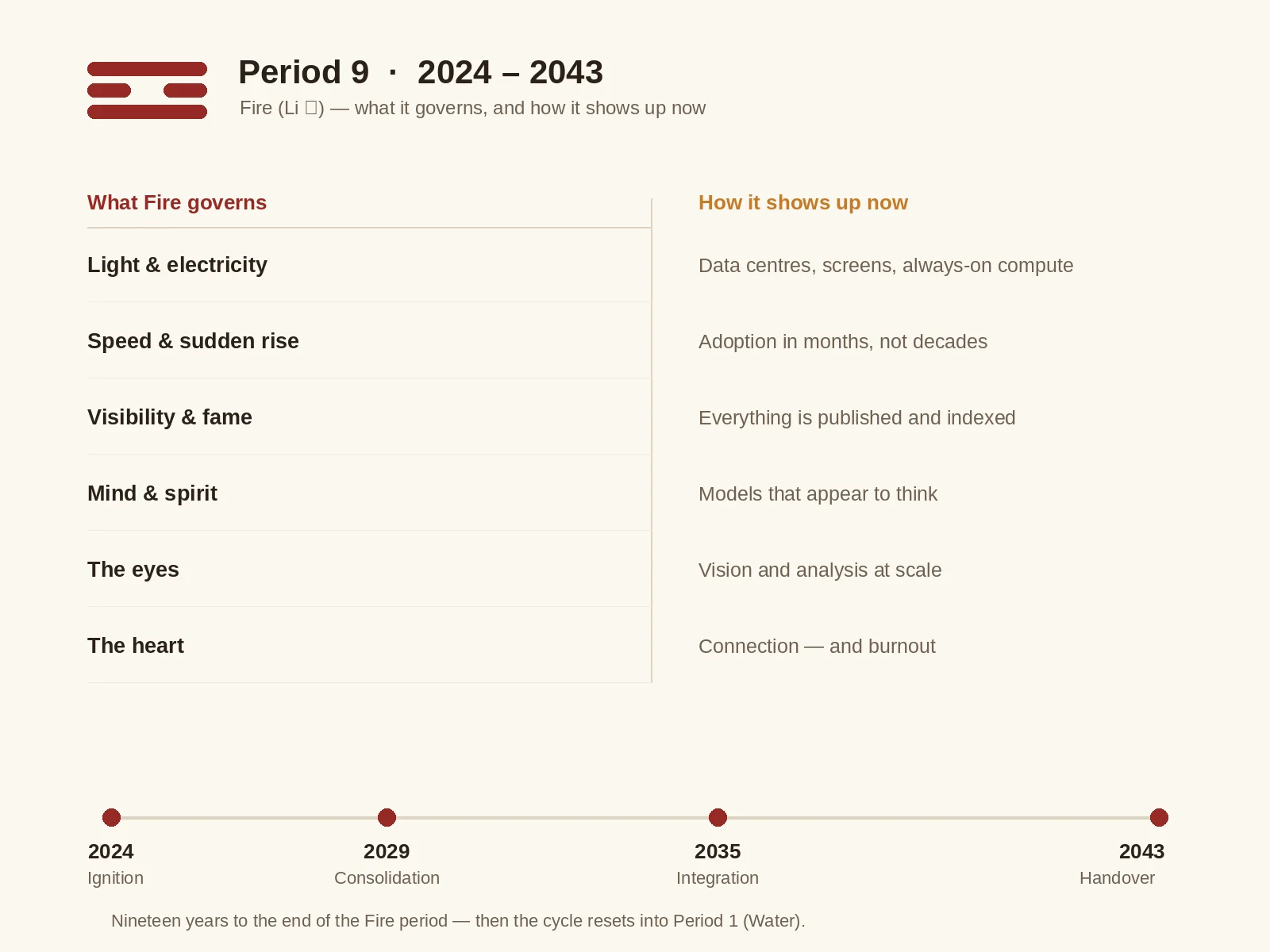 Periodo 9 (2024-2043) Energía de Fuego y cómo se manifiesta ahora, mapeada a la IA