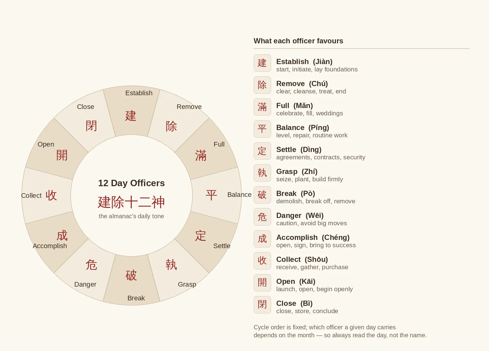 The twelve Day Officers of the Chinese almanac (建除十二神) arranged in their fixed cycle